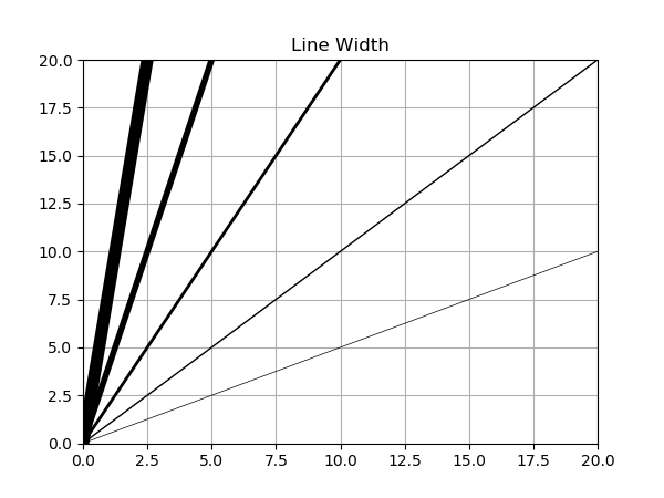 Gráfico de linhas Matplotlib - Largura de linha